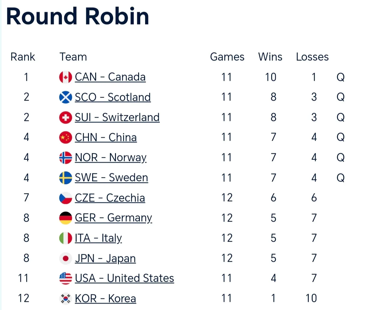 瑞士队迎战斯洛伐克，全力争胜赢得尊重