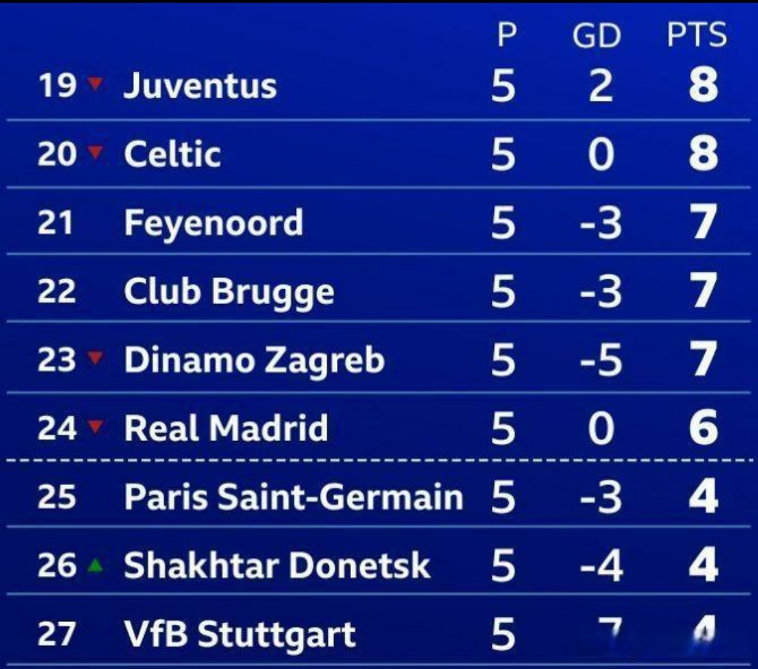 包含巴黎圣日耳曼遭逆转，止步淘汰赛首轮的词条